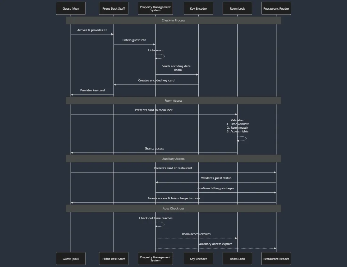 Access Control FLow