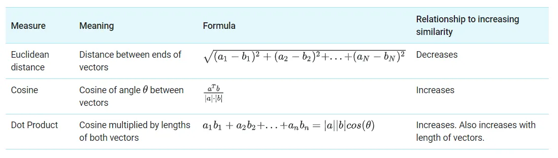 Google's guide on measuring similarity