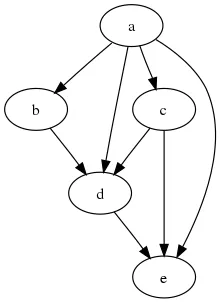Directed Acyclic Graph Reference