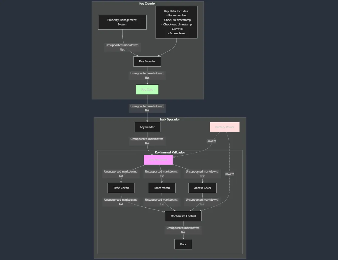 Key Card Creation Process