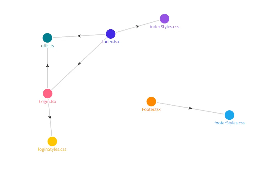 dependency graph example